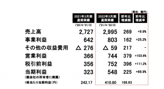 主打线上弄法鼎力开展电竞！曾被群嘲的《eFootball》，下载量破6亿次