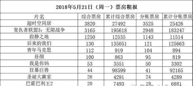 今日票房粗报，《超时空同居》逆袭《复联3》夺冠！