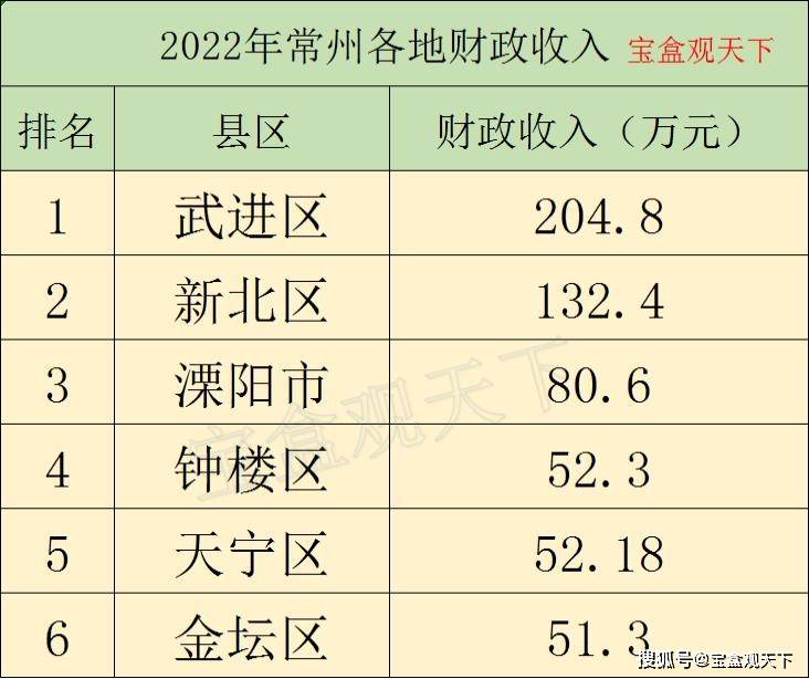 2022年常州各地财政表现，武进区依旧保持领先，新北区位居榜眼