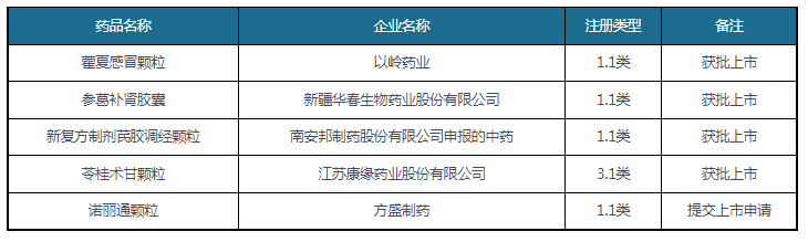 我国中药立异药行业阐发：政策促中药传承立异开展 儿童中药立异药需求潜力大