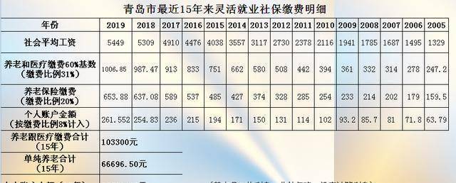 灵活就业社保,只能拿到40%,吃亏吗?看数据,网友惊呼:赚了!
