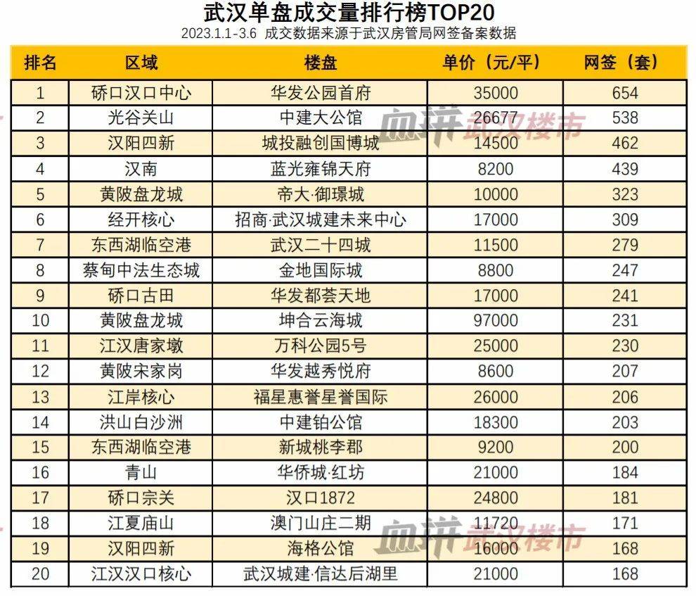 武汉2万购房者中，有近30%的人选了这些楼盘！