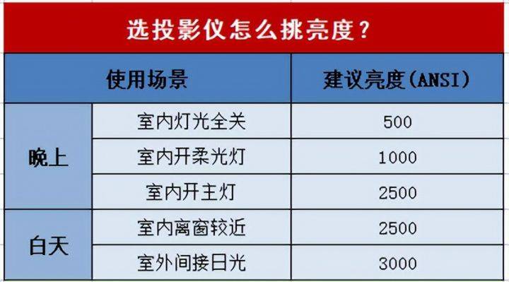 2023年热门家用投影仪选购指南，当贝、极米、峰米等投影仪哪个品牌好？