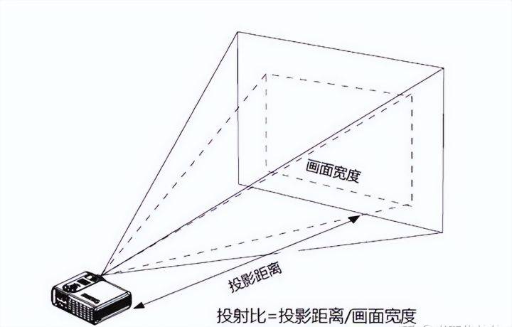 2023年热门家用投影仪选购指南，当贝、极米、峰米等投影仪哪个品牌好？