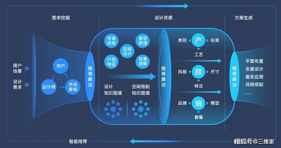 AIGC成科技圈最强风口！三维家落地应用获顶级投资人承认