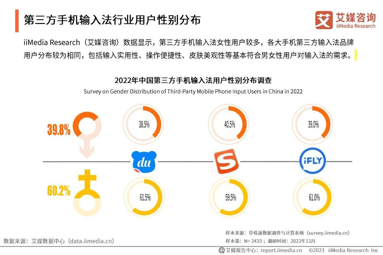 45页|2022年中国第三方手机输入法行业开展研究陈述（附下载）