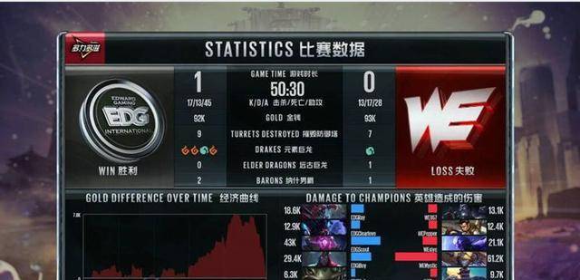 LOL：EDG胜利拿下WE，网友：能赢端赖队员实力，锻练还没回来