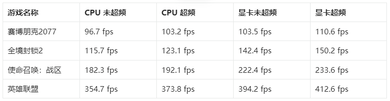 游戏玩家必看：2023年超频能带来多大的性能提拔？