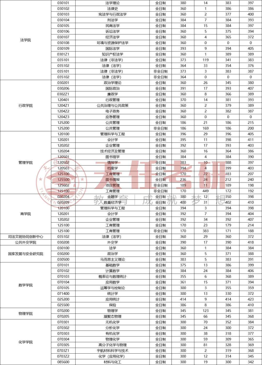 吉林大学考研院校解析 | 有哪些王牌专业？各专业难易程度、录取人数、复试线