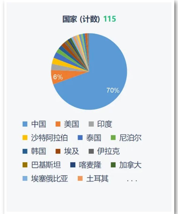 2023年至今已累积撤稿230篇！超越70%来自中国科学家