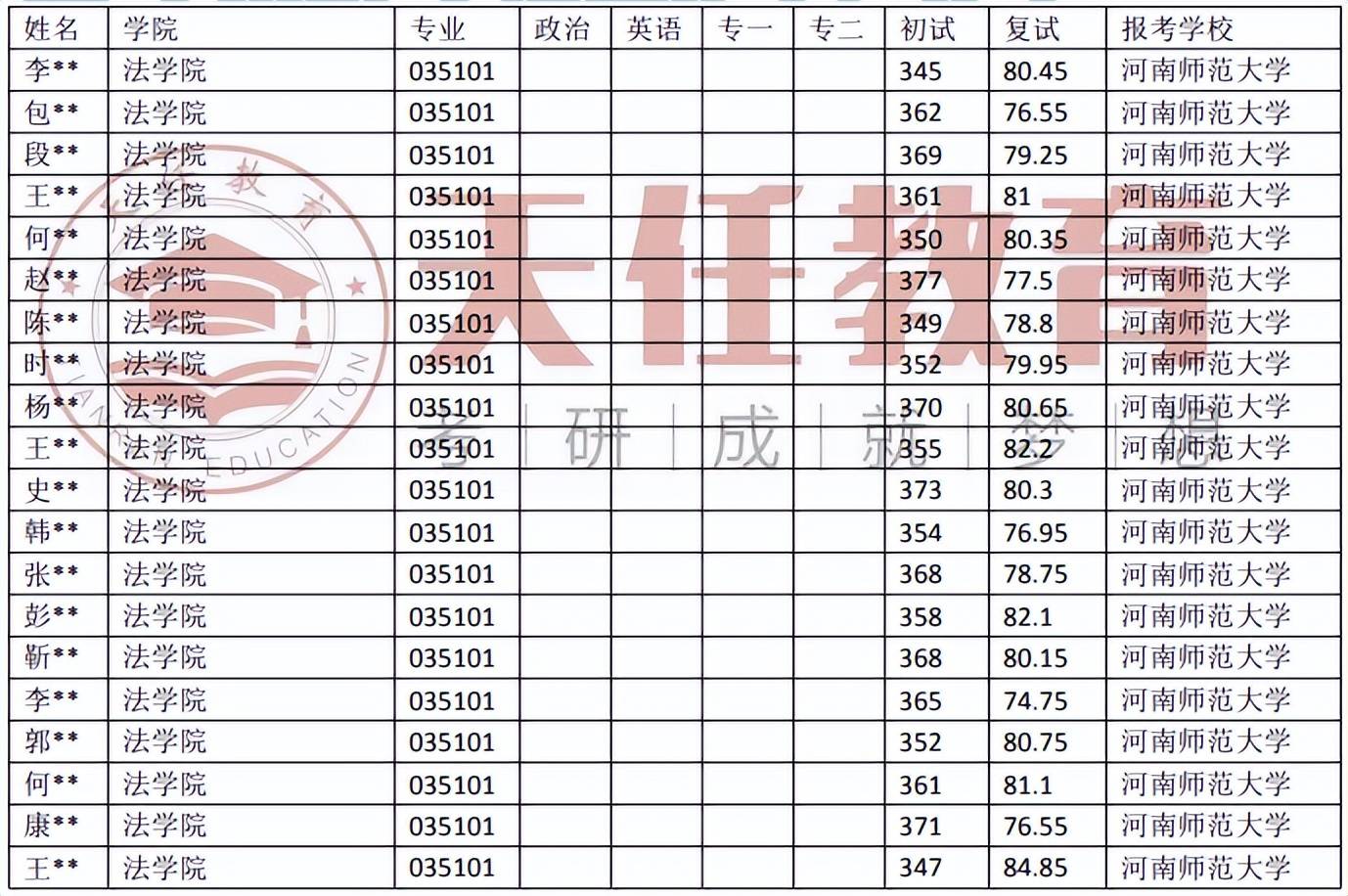 院校数据 | 河南师范大学法令（不法学）考研登科数据（18-23年）