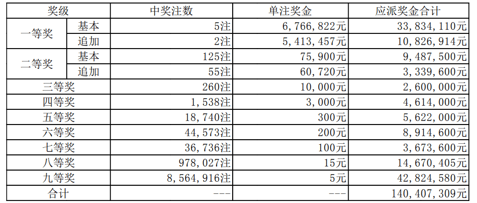 大乐透第23027期开2注1218万+3注676万：广州彩民3元中1218万