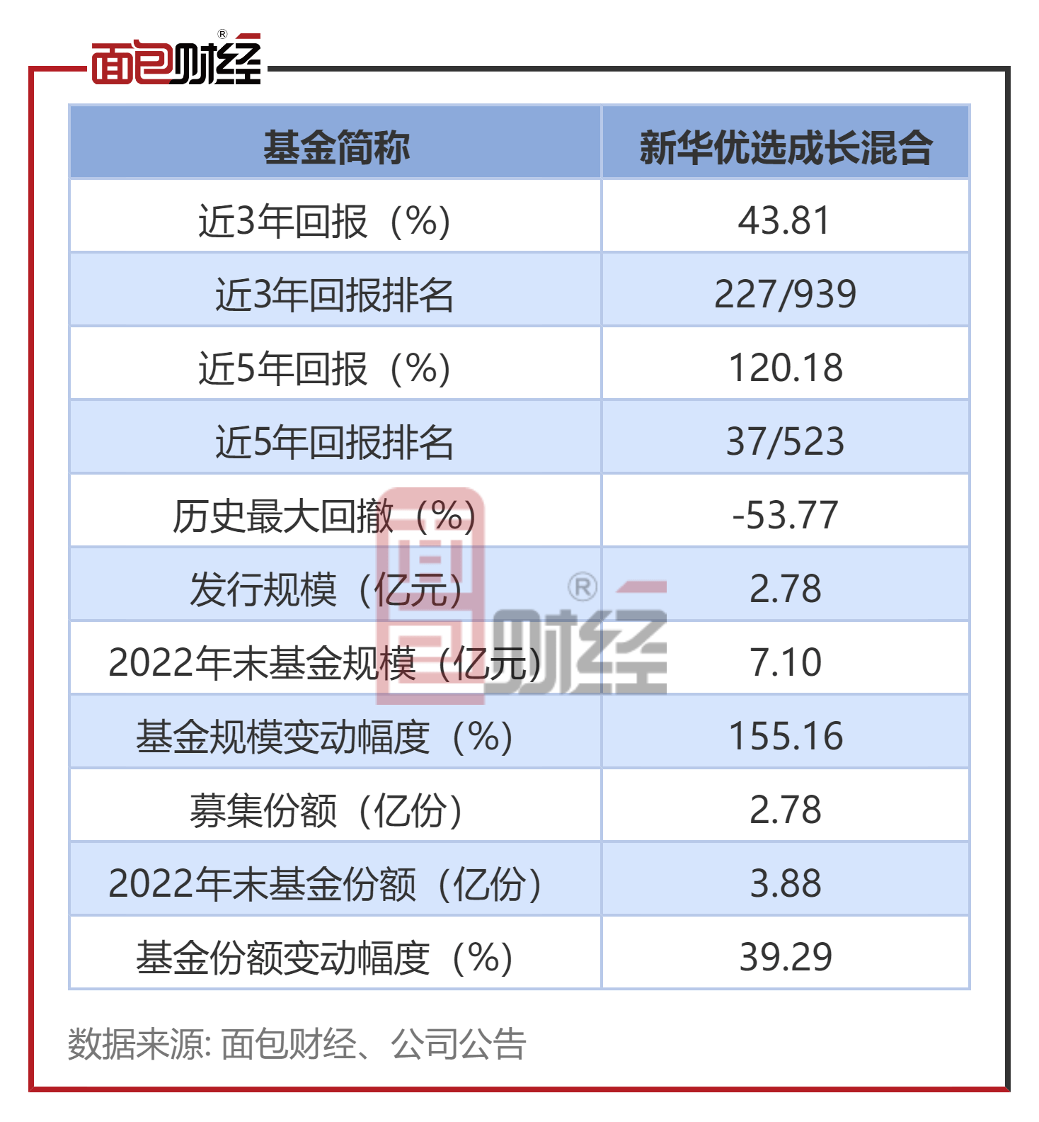 【新华基金】新华优选生长混合：中持久业绩较好，成立14年收益率521%