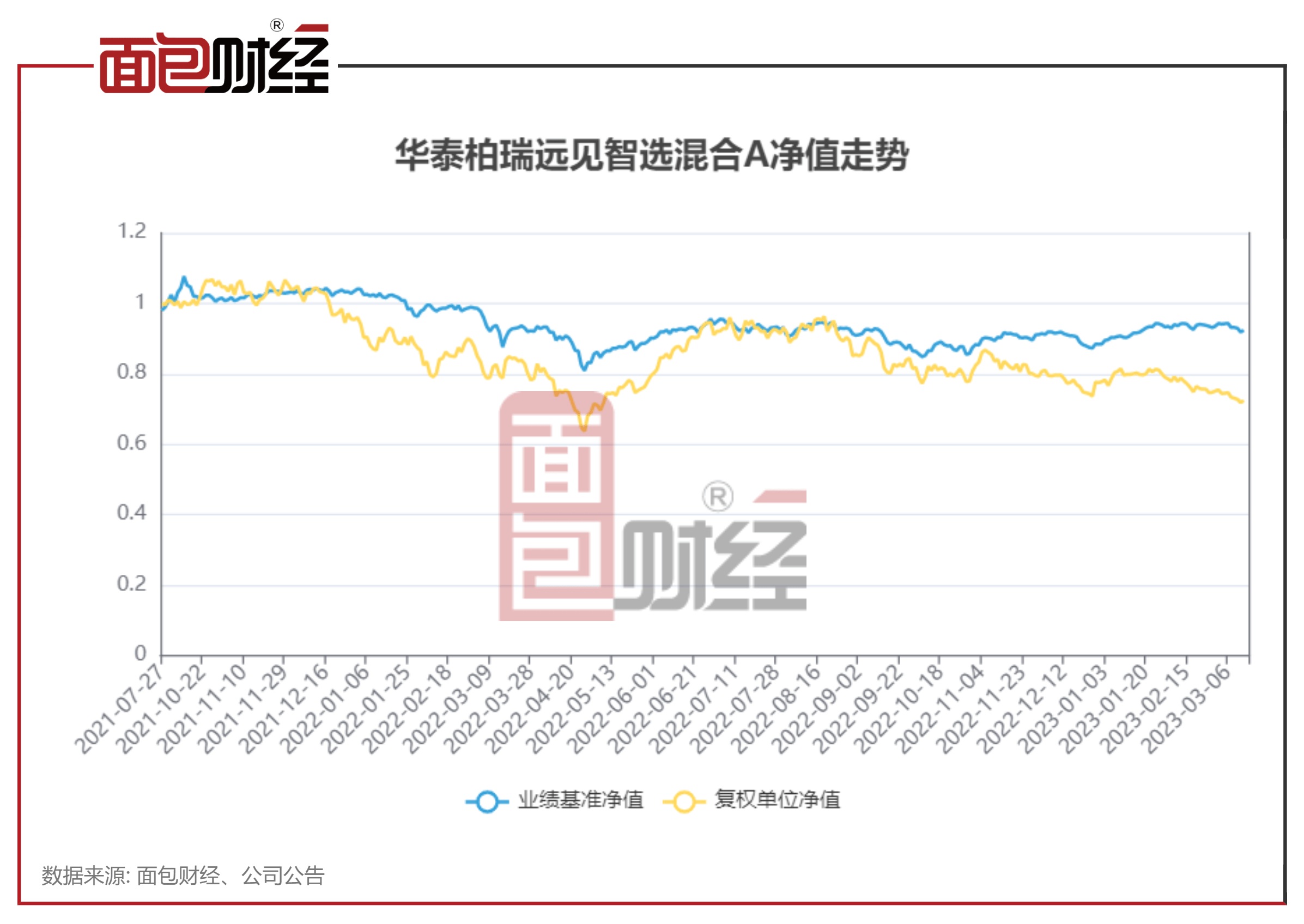 【华泰柏瑞基金】华泰柏瑞远见智选混合A：年内净值下跌6.93%