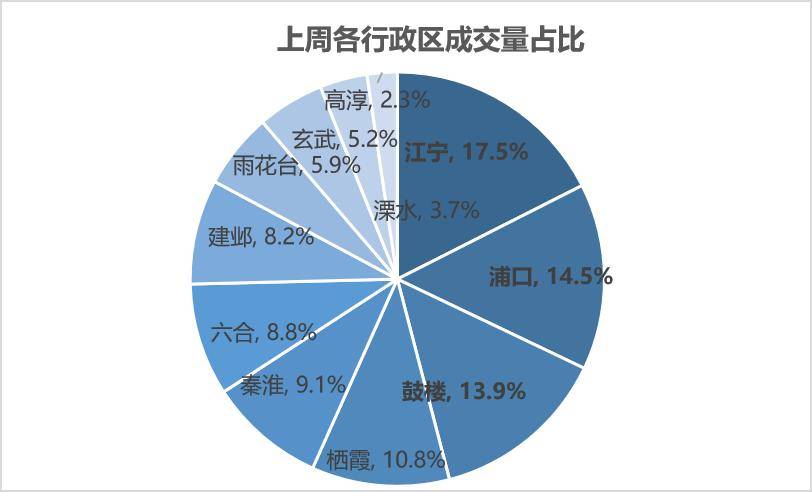 【贝壳南京】一周楼市速递 上周二手房成交2640套OB体育(图4)