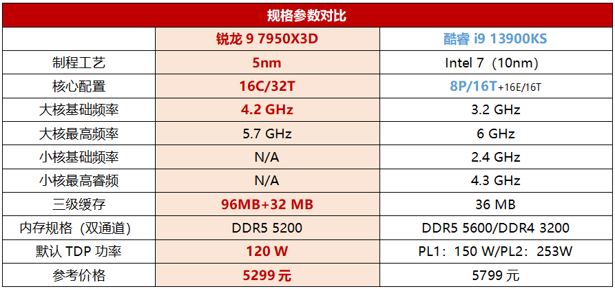 谁是电竞网游最强U？锐龙9 7950X3D造霸全场