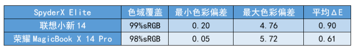 荣耀条记本X 14 Pro对决联想小新14 支流轻薄本谁更跃级？