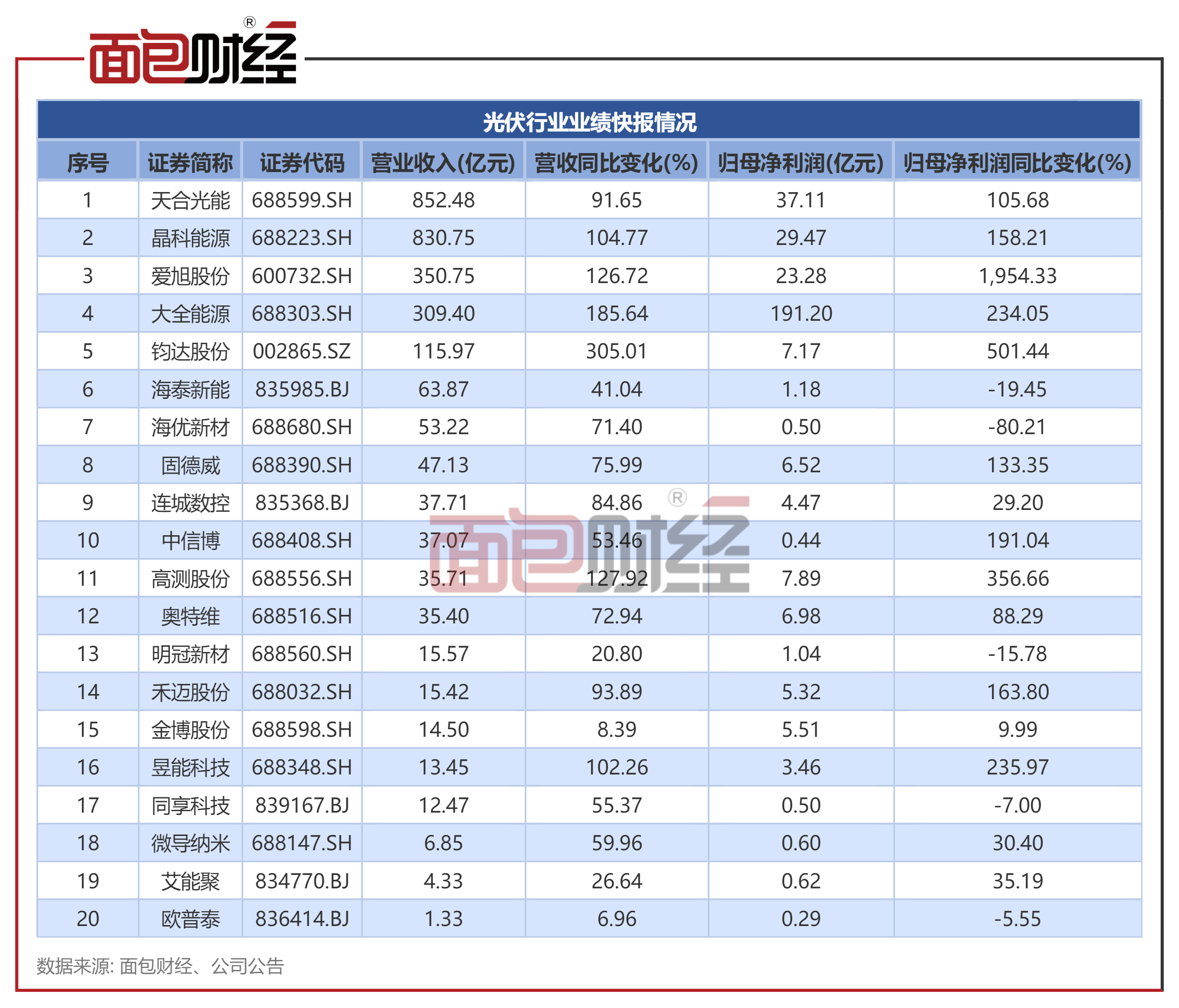 光伏行业业绩：估计超40家实现盈利，3家净利润超140亿