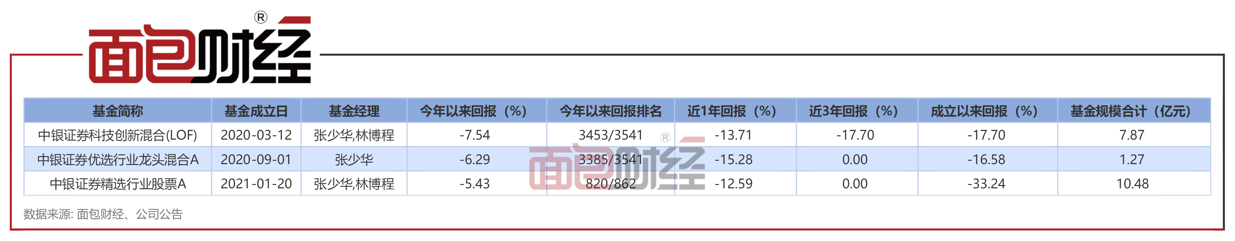 中银证券：“科技立异混合”年内净值下跌7.54%，累计已跑输基准21个百分点