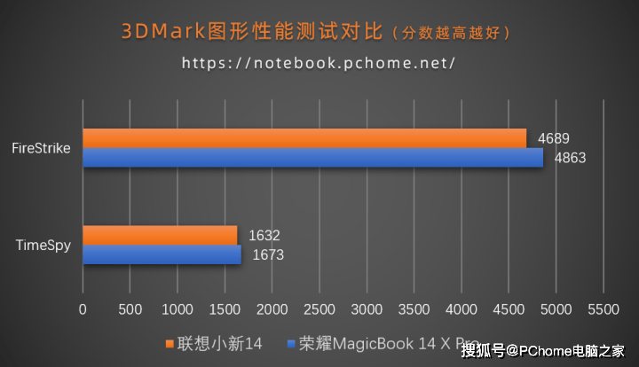 荣耀条记本X 14 Pro对决联想小新14 支流轻薄本谁更跃级？