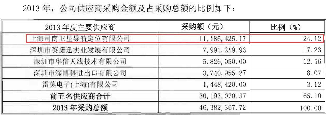 司南导航明日上会：与南方导航合做汗青悠久且曾配合参股公司