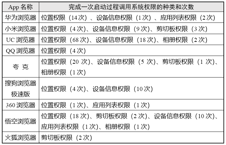 官方测试9款手机阅读器小我信息搜集情况，陈述公布！