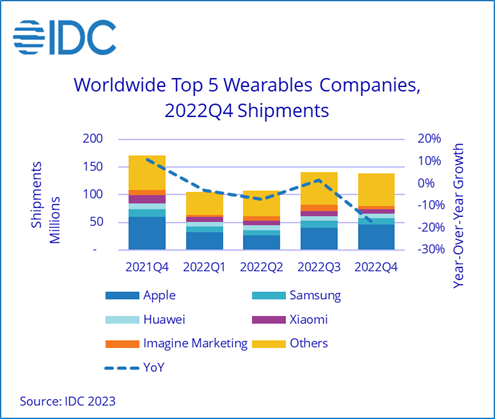 IDC2022  Q4 ȫɴ豸Լ 1.4 ̨ͬ ...