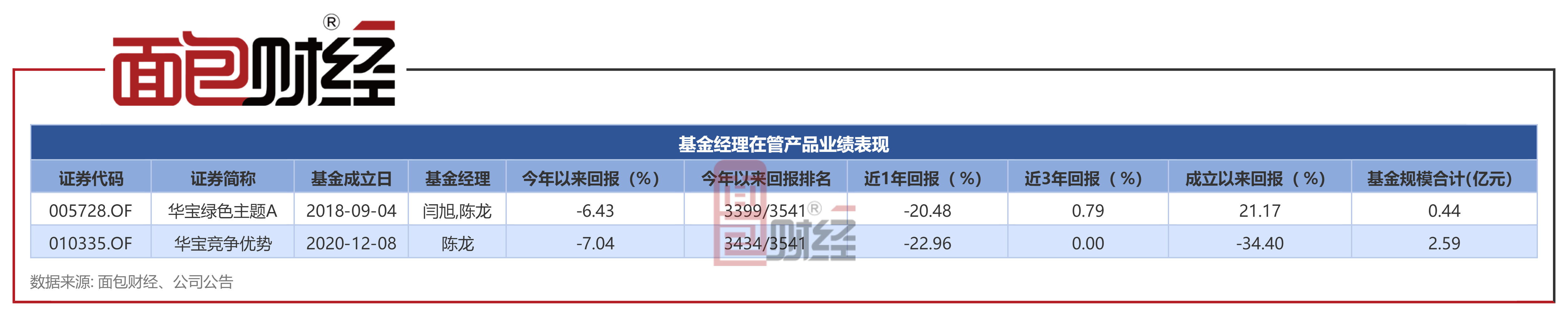 【华宝基金】华宝合作优势混合：年内净值下跌7%