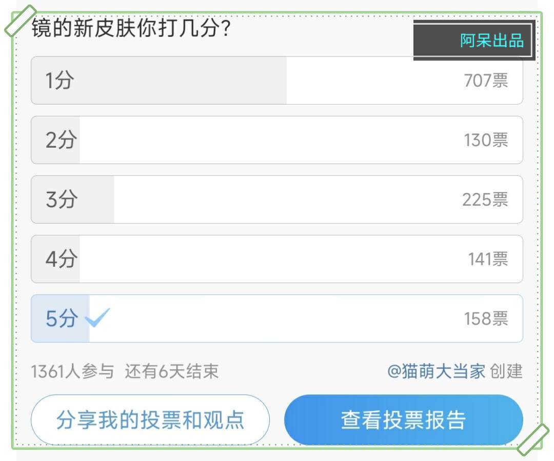 镜新皮肤评分公布，1360人参与，707人给出1分，实的有那么差吗？