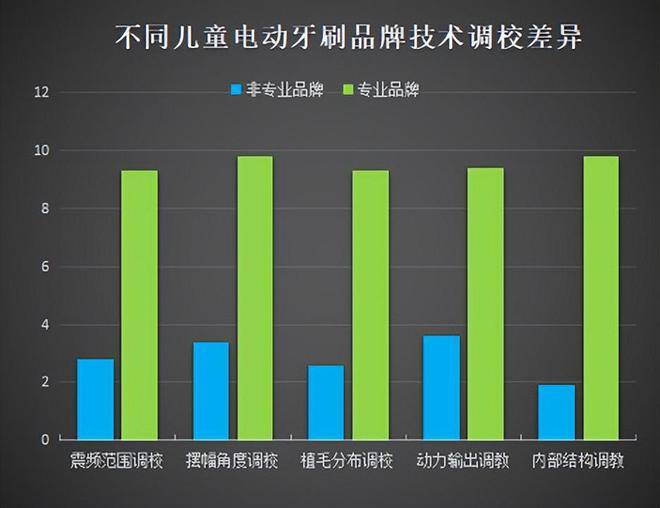 儿童电动牙刷哪个品牌子好？干货点评六大品牌机型