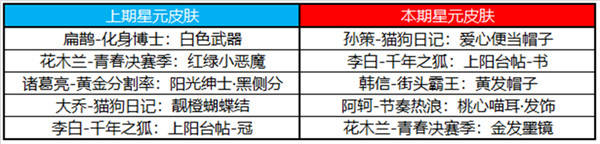 王者荣耀正式服更新通知布告，镜玫瑰异探上线