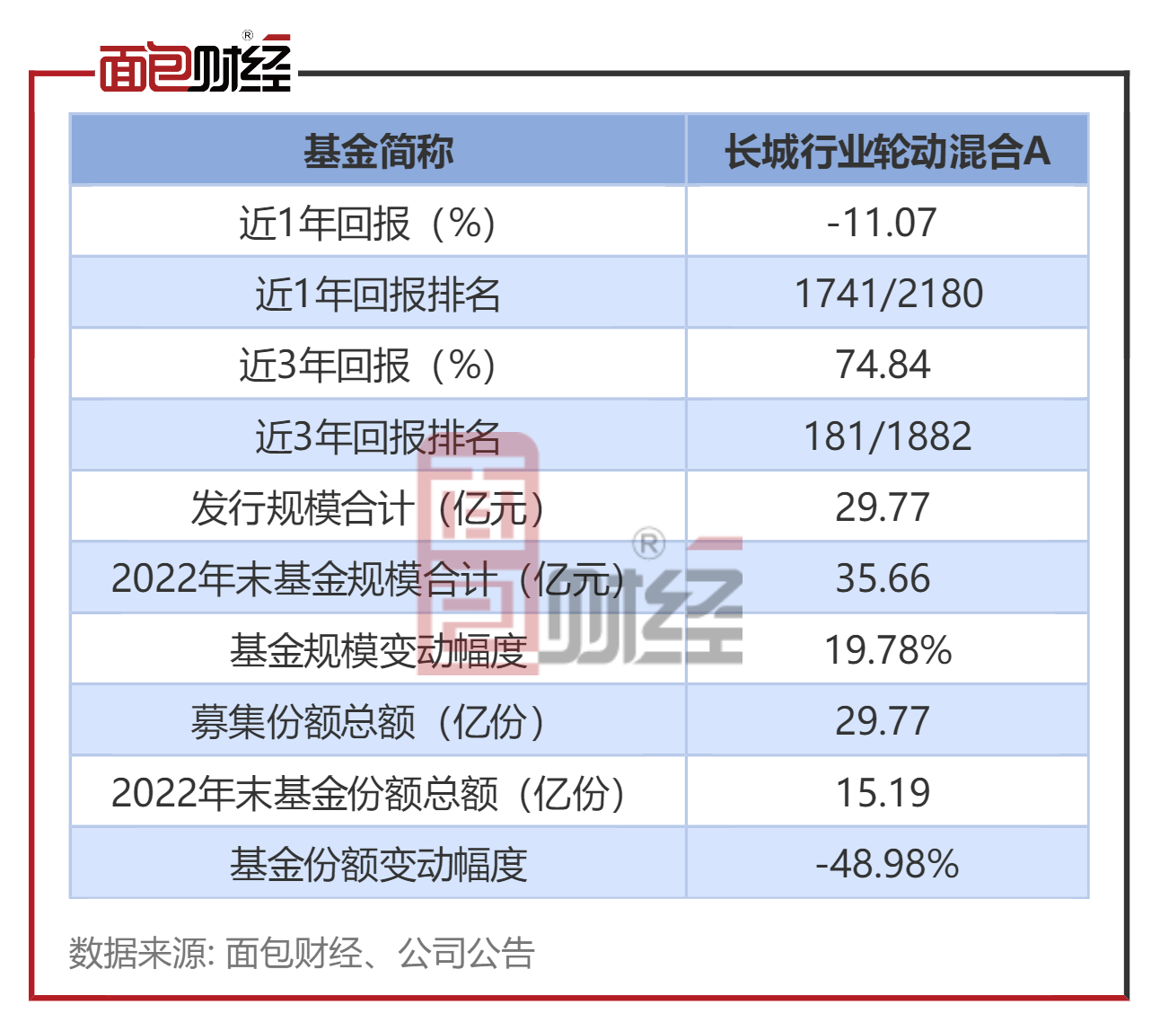 【长城基金】长城行业轮动混合A：年内净值下跌13.23%