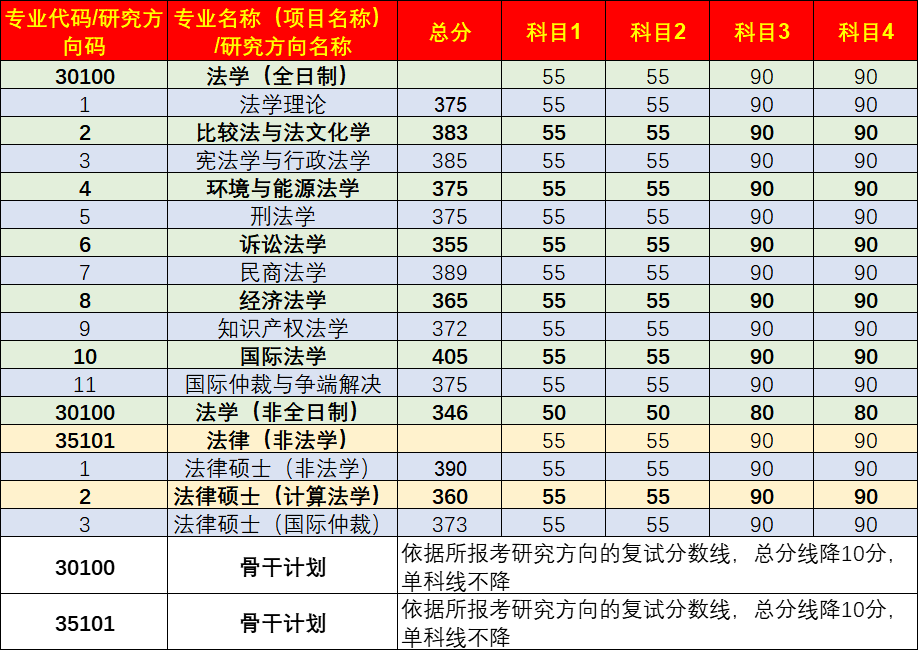 【法硕390更高】清华大学2023年法令硕士复试名单公示