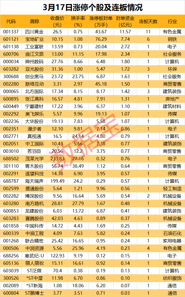 揭秘涨停 | 新零售涨停股霸屏！13股封单超亿元，北上资金逆市抢筹那只白马股