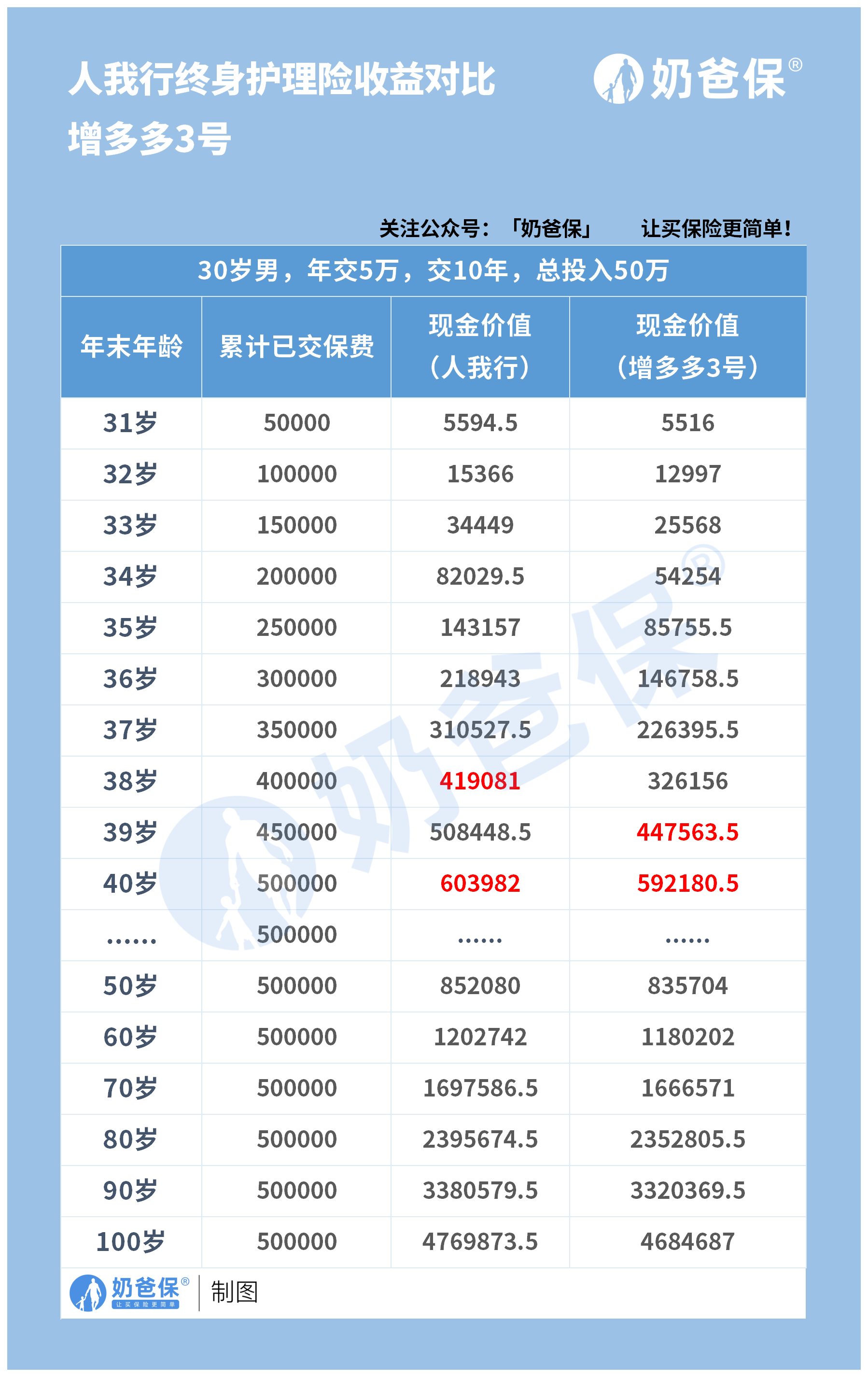 协调人我行末身护理险保障更好？收益能和增加多3号比照吗？