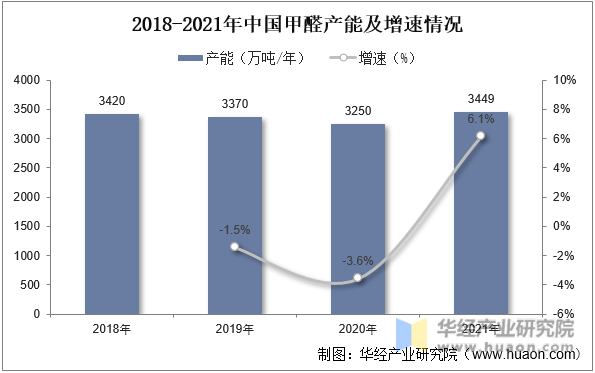 20pg电子平台23年中国甲醛行业产业链分析及投资战略规划研究报告(图4)