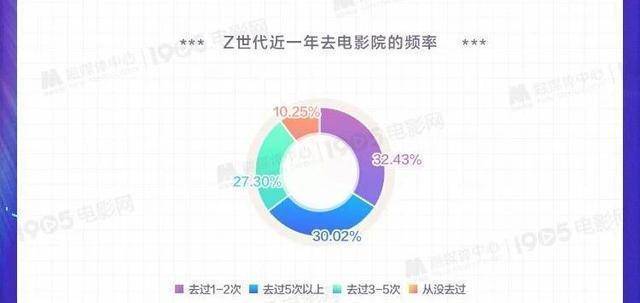 他们都看什么？《Z世代不雅影偏好查询拜访陈述》发布