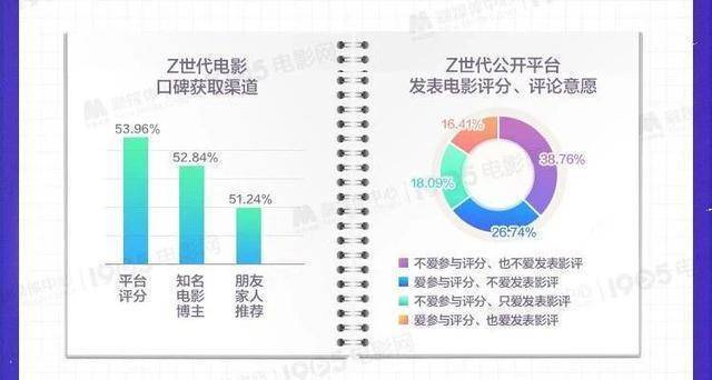 他们都看什么？《Z世代不雅影偏好查询拜访陈述》发布