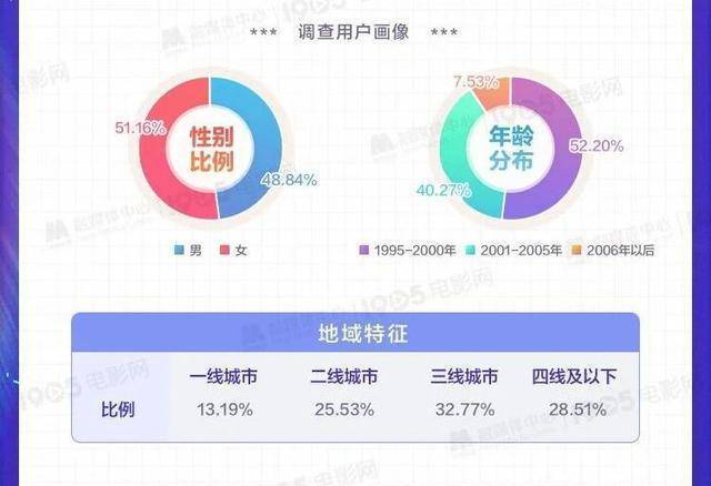 他们都看什么？《Z世代不雅影偏好查询拜访陈述》发布