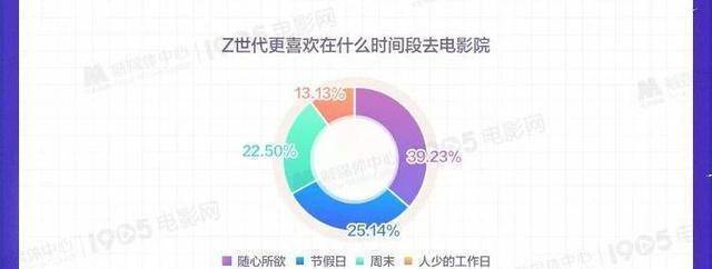 他们都看什么？《Z世代不雅影偏好查询拜访陈述》发布