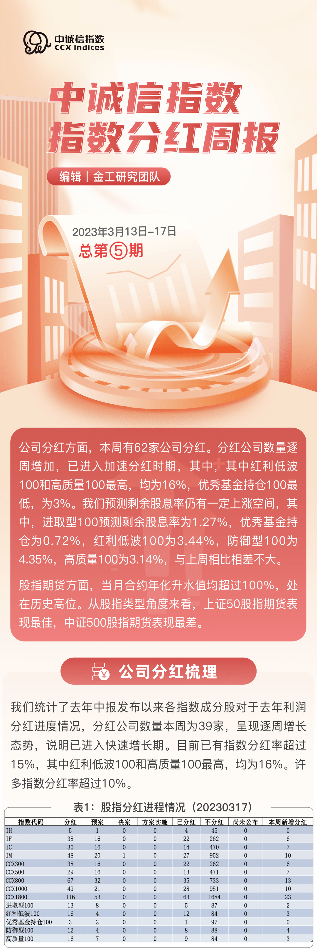 指数周报 | 中诚信指数指数分红周报2023年3月13日-17日·总第5期