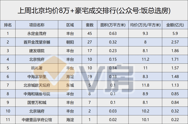 上周北京新房成交排名：永定金茂府成交金额第一！