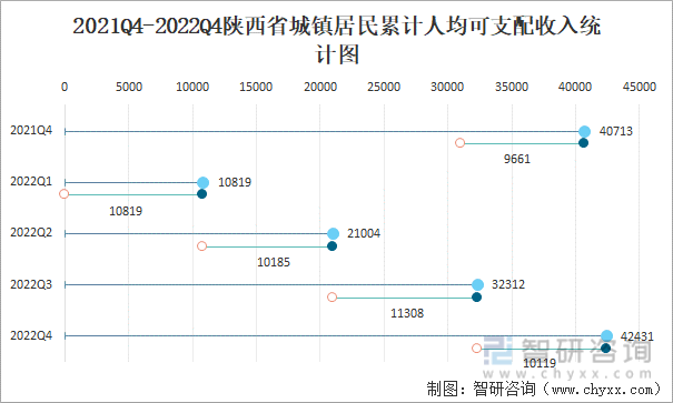 2022年第四时度陕西省城镇、农村居民累计人均可收配收入同比增长4.83%