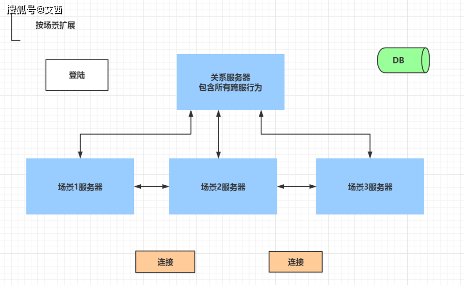 游戏办事器是什么怎么租用