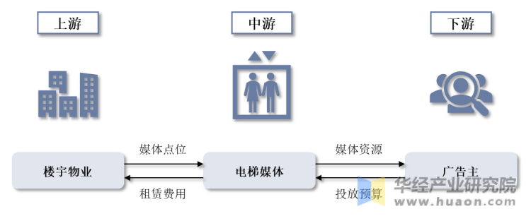 博鱼官网2023年中国电梯广告行业发展背景及投资方向研究报告(图4)