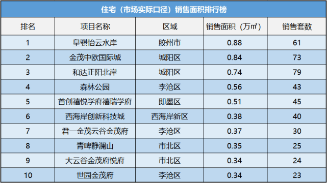 国信海天中心10万元/平领衔青岛一周单价榜单，星运城二期因施工迟延被诉