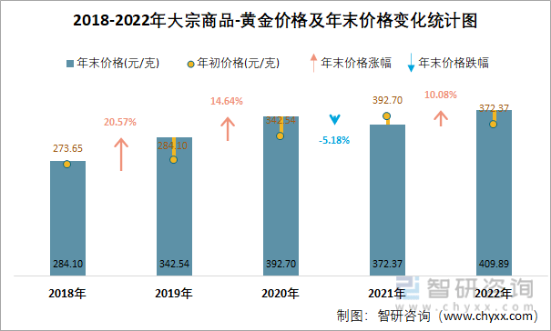 2022年12月大宗商品-黄金价格阐发：价格为409.9元/克，同比增加10.08%