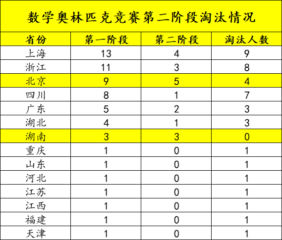 数学奥林匹克处所集训队进阶：多省遭全员裁减，唯独湖南全员晋级