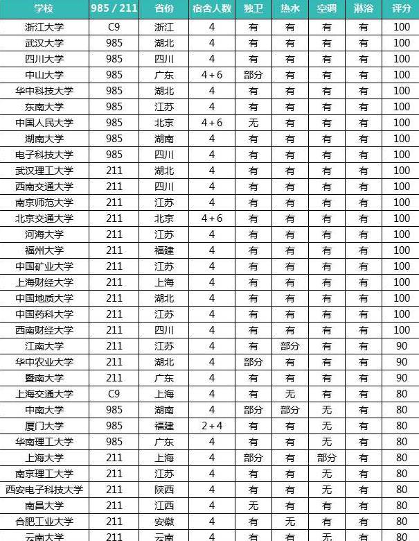 我国大学简陋宿舍榜单，越看越像荒野求生，大学生们苦中做乐