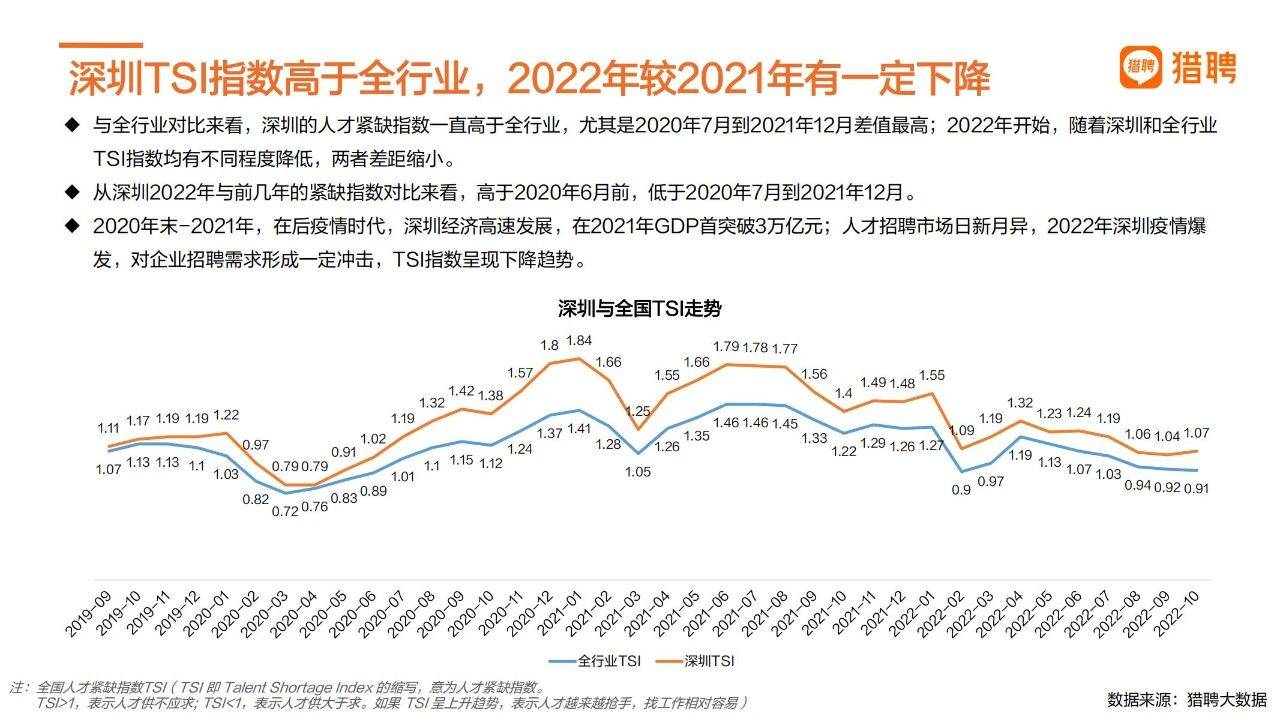 39页|2022深圳城市人才趋向陈述（附下载）